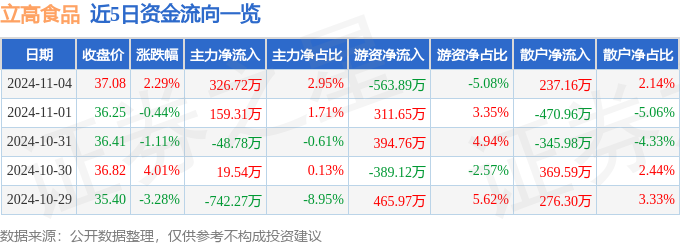 股票行情快报：立高食品（300973）11月4日主力资金净买入32672万元(图1)