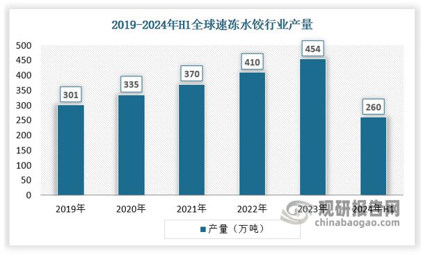 中国速冻水饺行业现状深度研究与发展前景分析报告（2024-2031）(图3)