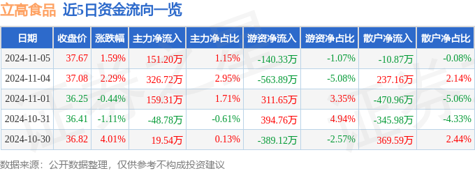 股票行情快报：立高食品（300973）11月5日主力资金净买入15120万元(图1)