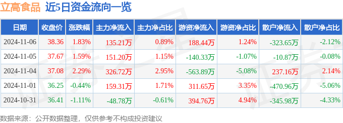 股票行情快报：立高食品（300973）11月6日主力资金净买入13521万元(图1)