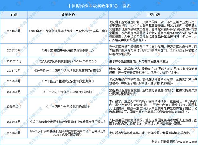 2024年中国海洋渔业市场前景预测研究报告（简版）(图2)