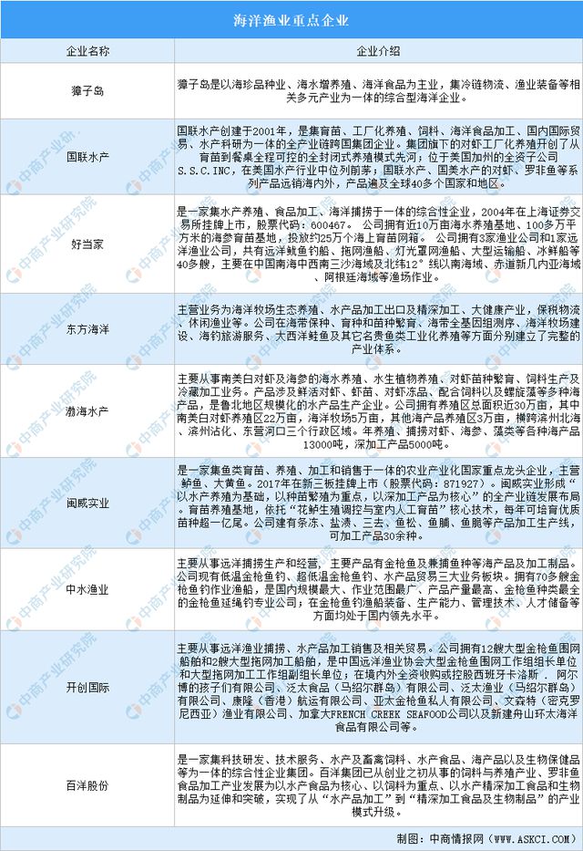 2024年中国海洋渔业市场前景预测研究报告（简版）(图7)