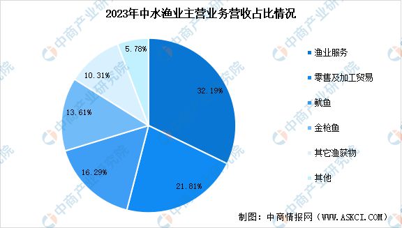 2024年中国海洋渔业市场前景预测研究报告（简版）(图13)