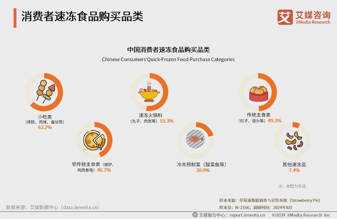 艾媒咨询2024年中国速冻食品消费趋势洞察研究报告(图21)