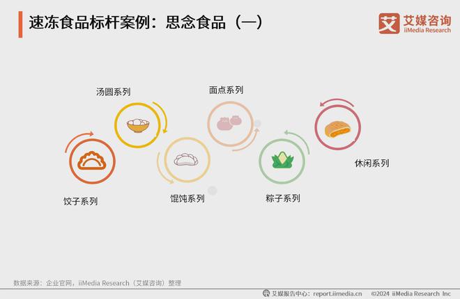 2024年中国速冻食品行业分析：低投入高放流实现效能显著提升(图2)