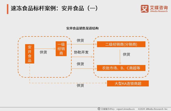 2024年中国速冻食品行业分析：低投入高放流实现效能显著提升(图4)