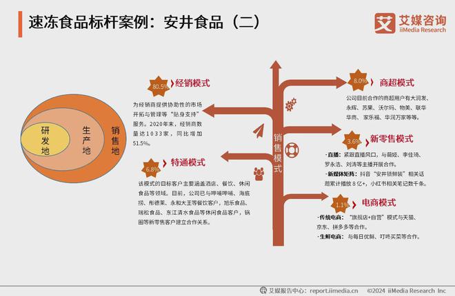 2024年中国速冻食品行业分析：低投入高放流实现效能显著提升(图5)