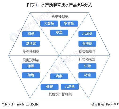 预见2024：2024年中国水产预制菜行业市场规模、竞争格局及发展前景分析未来市场规模有望突破00亿元(图1)