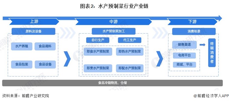 预见2024：2024年中国水产预制菜行业市场规模、竞争格局及发展前景分析未来市场规模有望突破00亿元(图2)