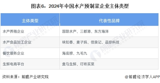 预见2024：2024年中国水产预制菜行业市场规模、竞争格局及发展前景分析未来市场规模有望突破00亿元(图6)