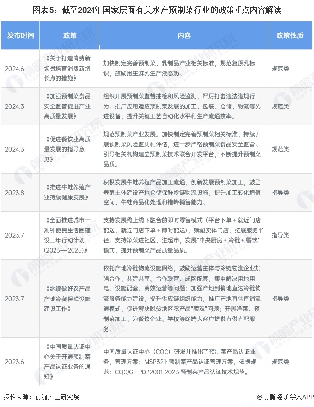 预见2024：2024年中国水产预制菜行业市场规模、竞争格局及发展前景分析未来市场规模有望突破00亿元(图5)