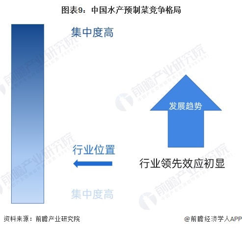 预见2024：2024年中国水产预制菜行业市场规模、竞争格局及发展前景分析未来市场规模有望突破00亿元(图9)