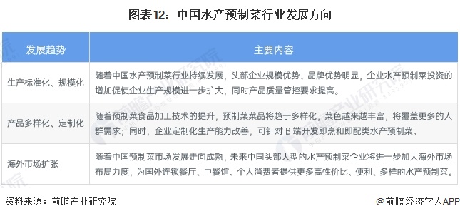 预见2024：2024年中国水产预制菜行业市场规模、竞争格局及发展前景分析未来市场规模有望突破00亿元(图12)