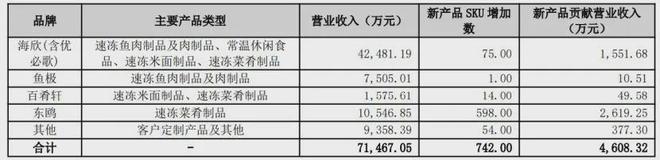 27家冻品上市公司上半年业绩大排行谁最挣钱？谁下滑最多？(图6)