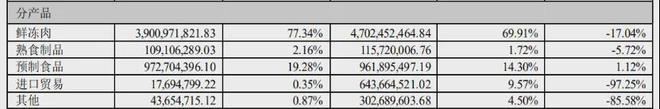 27家冻品上市公司上半年业绩大排行谁最挣钱？谁下滑最多？(图7)