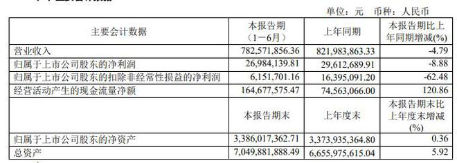 好当家2024年上半年净利269841万同比下滑888%鲜海参平均对外销售价格降低(图1)