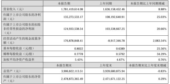 立高食品2024年上半年净利135亿同比增长2503%烘焙食品原料收入增长(图1)