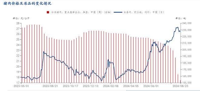 冻品库存快速下滑猪肉高点已过(图1)
