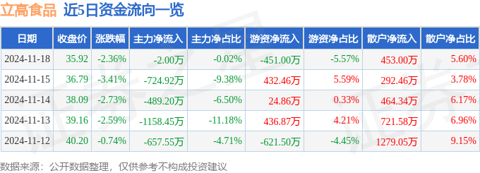 股票行情快报：立高食品（300973）11月18日主力资金净卖出200万元(图1)