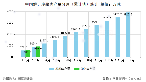 图文]2024年1-3月中国鲜、冷藏肉产量统计分析(图1)