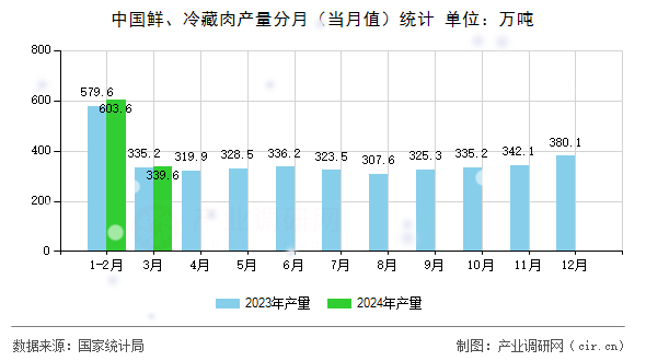 图文]2024年1-3月中国鲜、冷藏肉产量统计分析(图2)