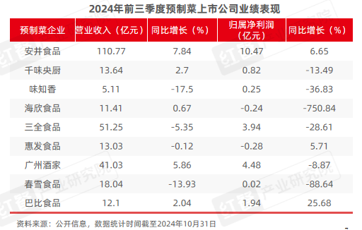 2024年11月餐饮供应链月报：小众地域食材受关注(图4)