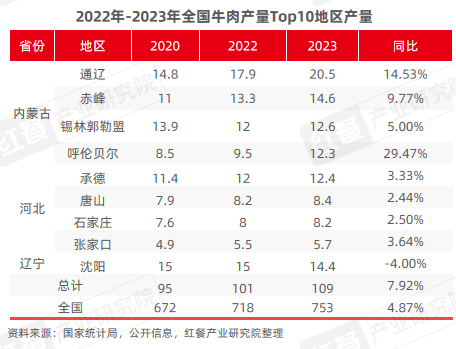 2024年11月餐饮供应链月报：小众地域食材受关注(图10)