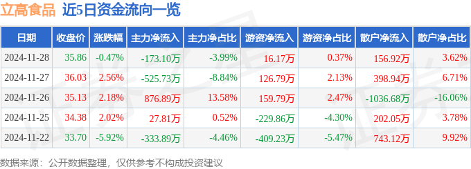 股票行情快报：立高食品（300973）11月28日主力资金净卖出17310万元(图1)