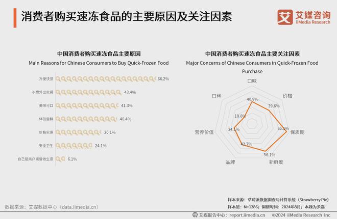 2024年中国速冻食品行业：速冻小吃受青睐少量囤货成为消费习惯(图3)