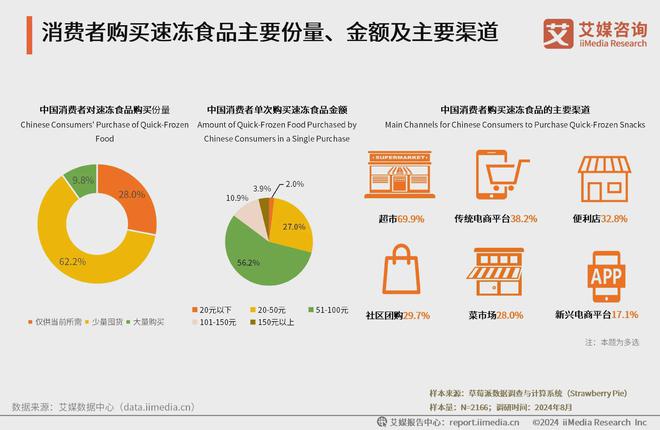 2024年中国速冻食品行业：速冻小吃受青睐少量囤货成为消费习惯(图2)