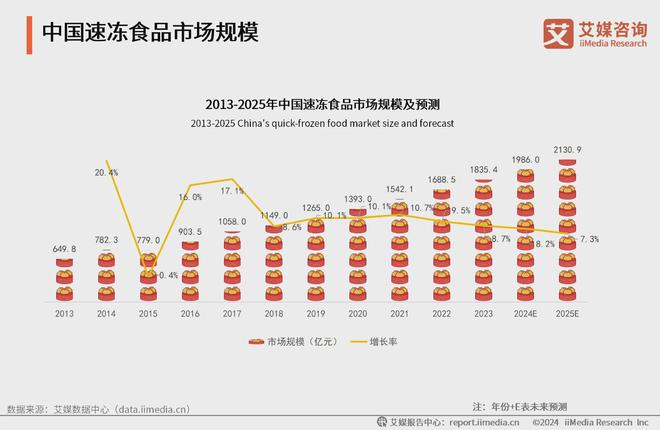 2024年中国速冻食品行业：市场细化新兴速冻食品企业占据一席之地(图1)