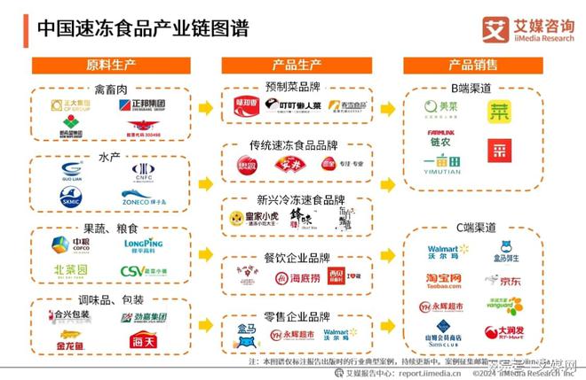 2024年中国速冻食品行业：市场细化新兴速冻食品企业占据一席之地(图3)