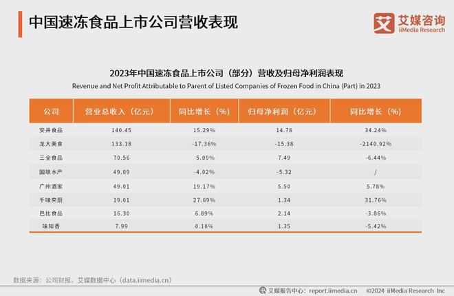 2024年中国速冻食品行业：市场细化新兴速冻食品企业占据一席之地(图5)