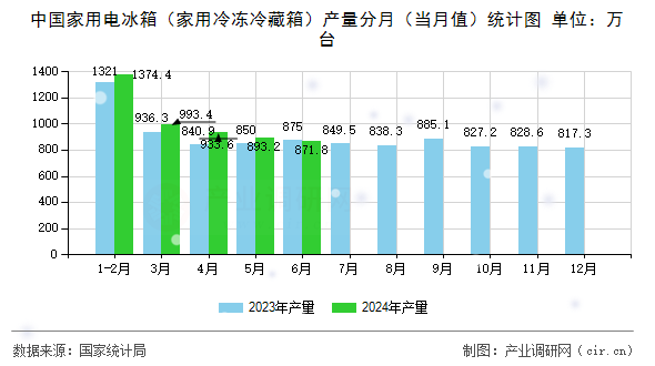 图文]2024年1-6月中国家用电冰箱（家用冷冻冷藏箱）产量数据分析(图1)