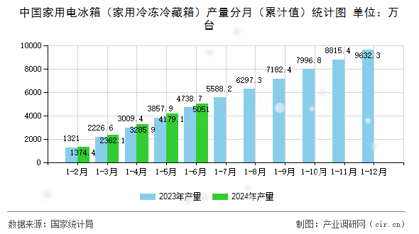 图文]2024年1-6月中国家用电冰箱（家用冷冻冷藏箱）产量数据分析(图2)