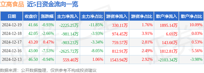 股票行情快报：立高食品（300973）12月19日主力资金净卖出222525万元(图1)