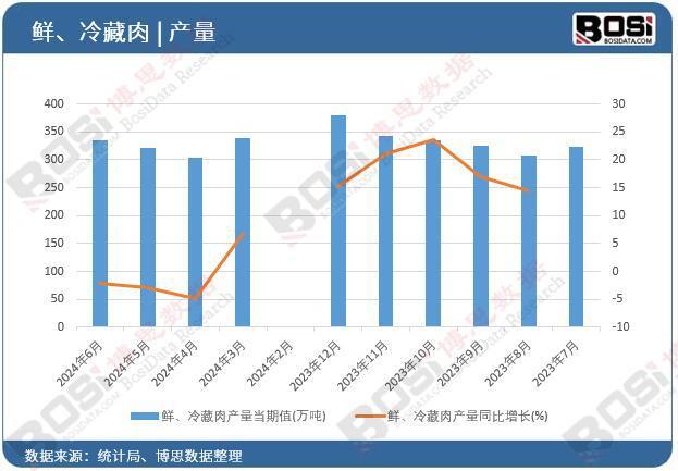 2024年上半年中国鲜、冷藏肉产量月度统计累计产量达18826万吨(图1)