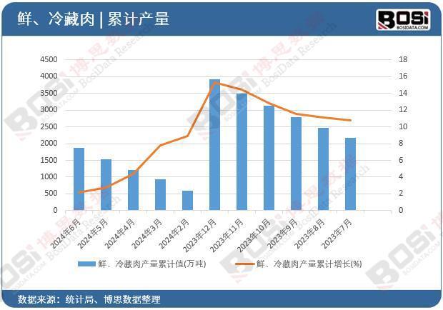 2024年上半年中国鲜、冷藏肉产量月度统计累计产量达18826万吨(图2)