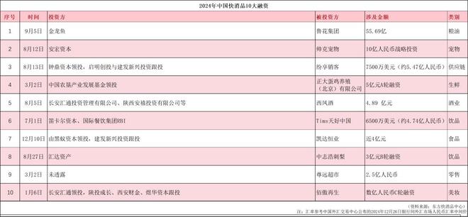 【独家】“2024中国快消品10大融资”公布融资事件数量同比大降(图2)