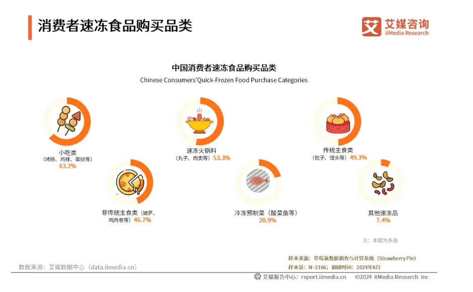 2000亿速冻食品产业！催生了多少10亿级大单品？孵化了多少亿级潜力产品？(图1)