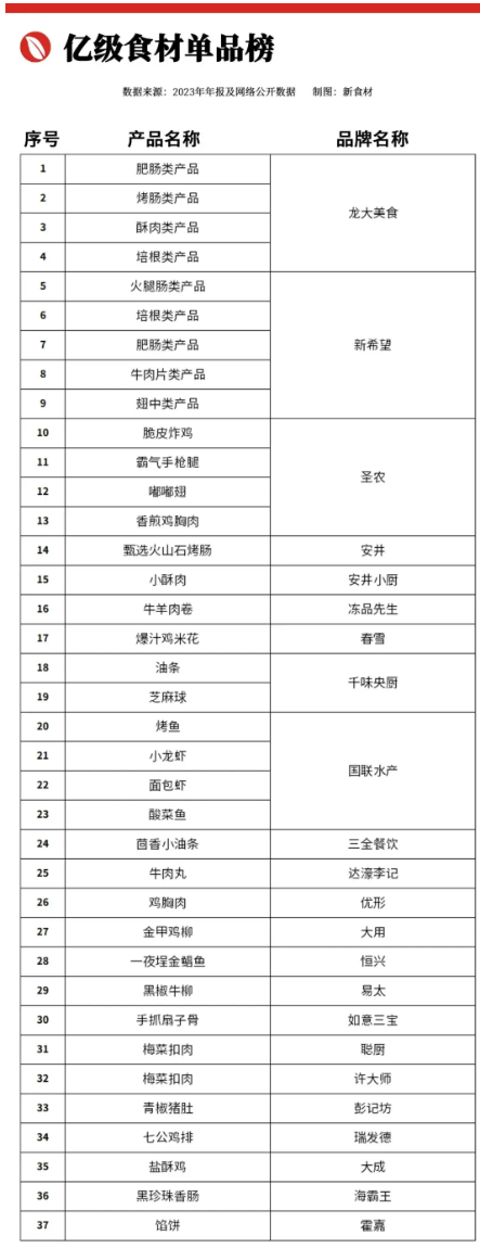 2000亿速冻食品产业！催生了多少10亿级大单品？孵化了多少亿级潜力产品？(图13)