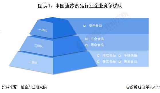 【行业深度】洞察2024：中国速冻食品行业竞争格局及市场份额(附区域竞争力、市场集中度、企业力)(图1)