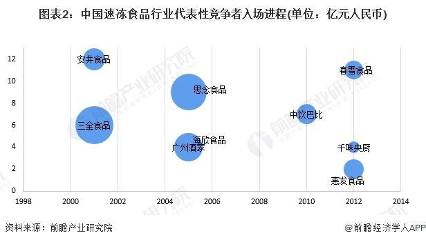 【行业深度】洞察2024：中国速冻食品行业竞争格局及市场份额(附区域竞争力、市场集中度、企业力)(图2)