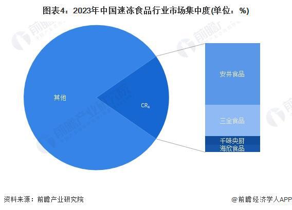 【行业深度】洞察2024：中国速冻食品行业竞争格局及市场份额(附区域竞争力、市场集中度、企业力)(图4)