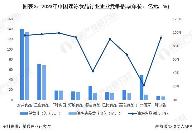 【行业深度】洞察2024：中国速冻食品行业竞争格局及市场份额(附区域竞争力、市场集中度、企业力)(图3)