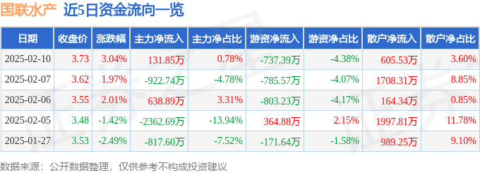 股票行情快报：国联水产（300094）2月10日主力资金净买入13185万元(图1)