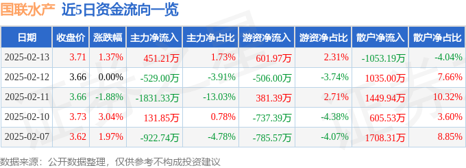 股票行情快报：国联水产（300094）2月13日主力资金净买入45121万元(图1)