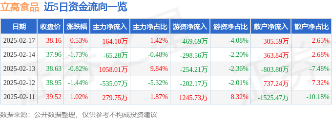 股票行情快报：立高食品（300973）2月17日主力资金净买入16410万元(图1)