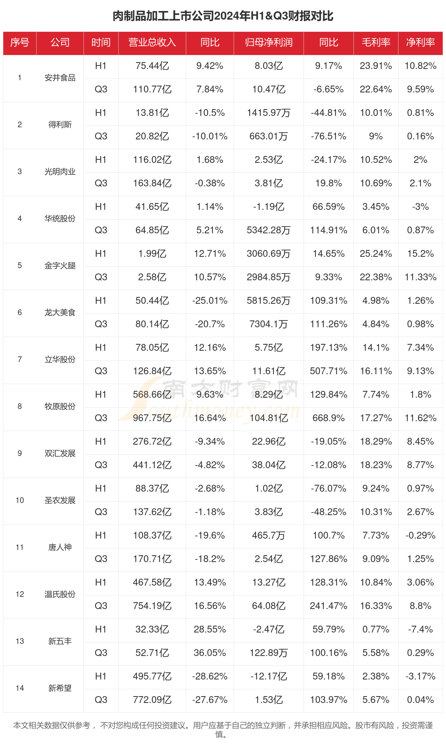 肉制品加工行业现状：2024年前三季度相关上市公司财报对比(图1)