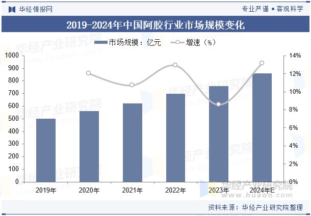 2024年中国阿胶行业分析为应对驴皮资源紧缺行业内将加大对其他动物皮源替代和植物提取物的研究「图」(图5)